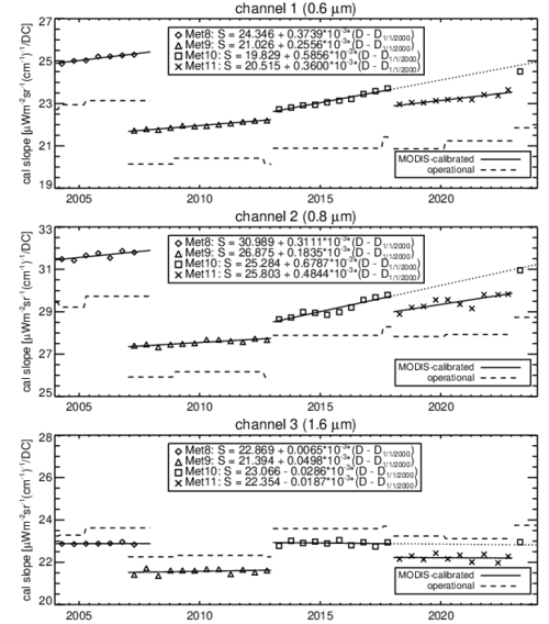 MSG-SEVIRI solar channel calibration with Aqua-MODIS: see text above for details.